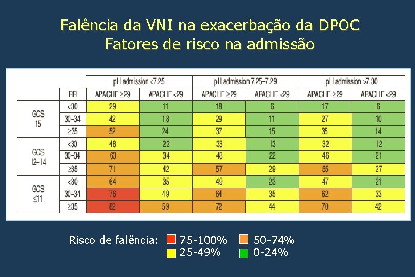 Falência da VNI na exacerbação da DPOC Fatores de risco na admissão Risco de