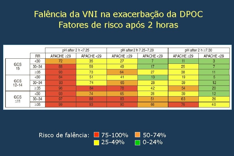 Falência da VNI na exacerbação da DPOC Fatores de risco após 2 horas Risco