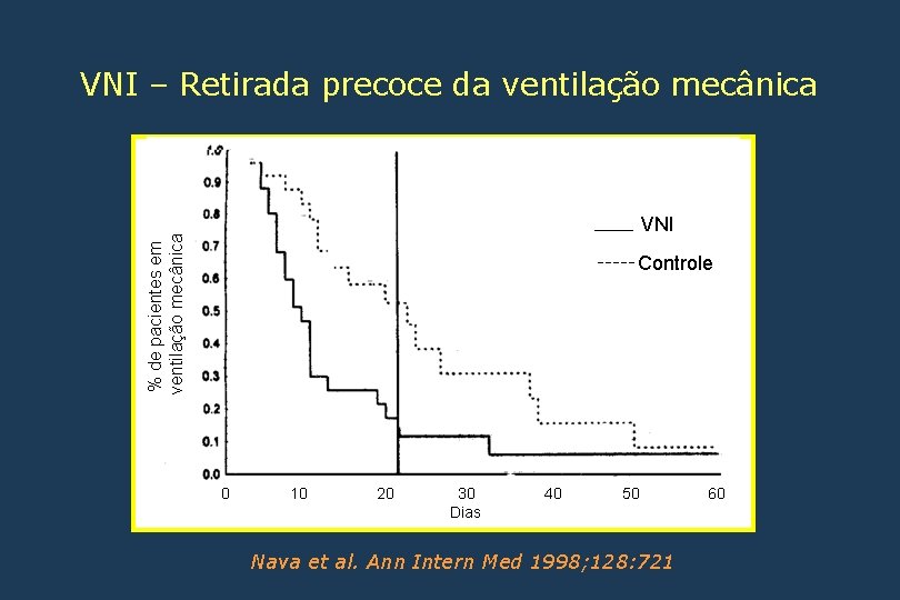 VNI – Retirada precoce da ventilação mecânica % de pacientes em ventilação mecânica VNI