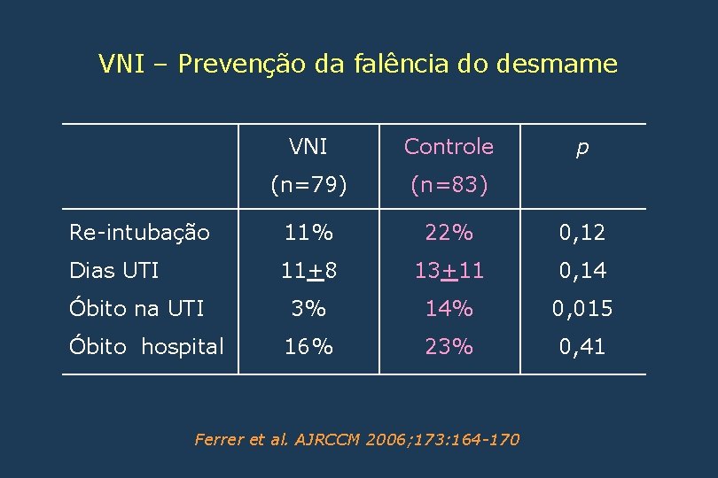 VNI – Prevenção da falência do desmame VNI Controle (n=79) (n=83) Re-intubação 11% 22%
