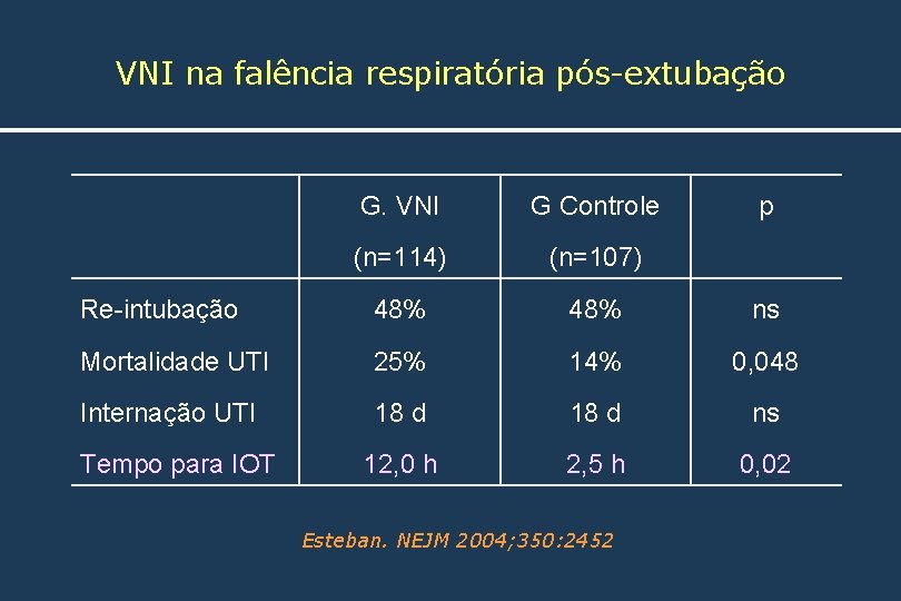 VNI na falência respiratória pós-extubação G. VNI G Controle (n=114) (n=107) Re-intubação 48% ns