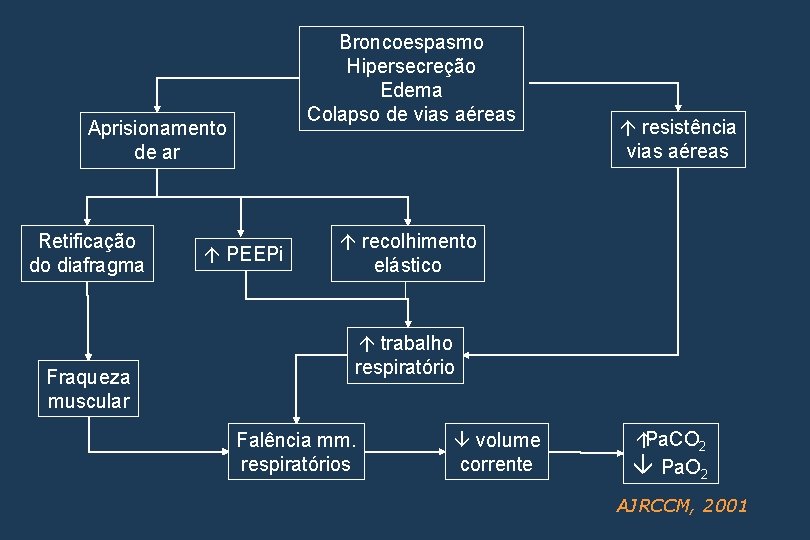 Broncoespasmo Hipersecreção Edema Colapso de vias aéreas Aprisionamento de ar Retificação do diafragma Fraqueza