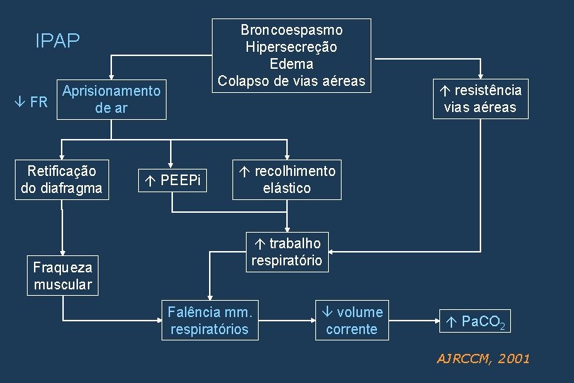 Broncoespasmo Hipersecreção Edema Colapso de vias aéreas IPAP Aprisionamento FR de ar Retificação do