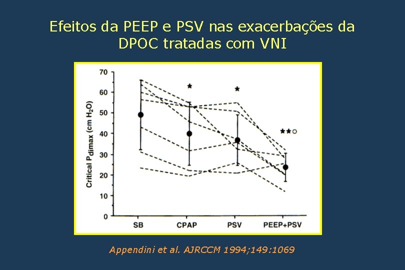 Efeitos da PEEP e PSV nas exacerbações da DPOC tratadas com VNI Appendini et