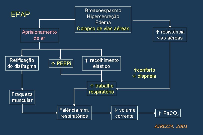 Broncoespasmo Hipersecreção Edema Colapso de vias aéreas EPAP Aprisionamento de ar Retificação do diafragma