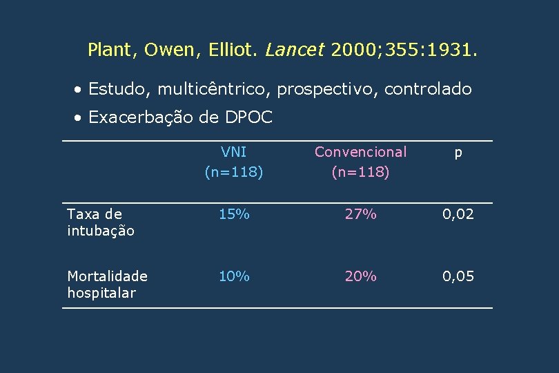 Plant, Owen, Elliot. Lancet 2000; 355: 1931. • Estudo, multicêntrico, prospectivo, controlado • Exacerbação