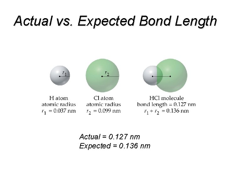 Actual vs. Expected Bond Length Actual = 0. 127 nm Expected = 0. 136