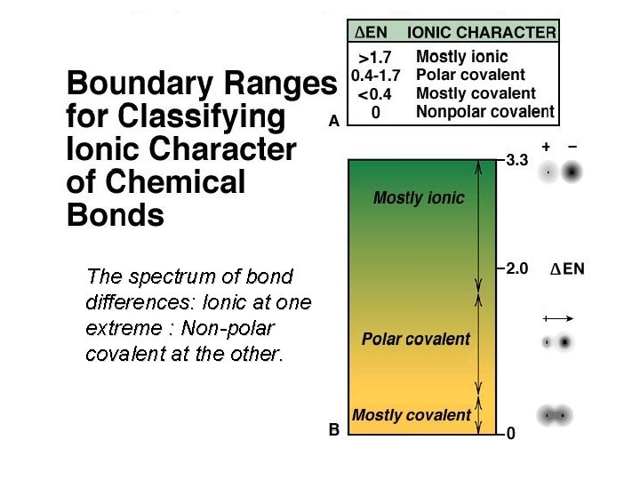 The spectrum of bond differences: Ionic at one extreme : Non-polar covalent at the