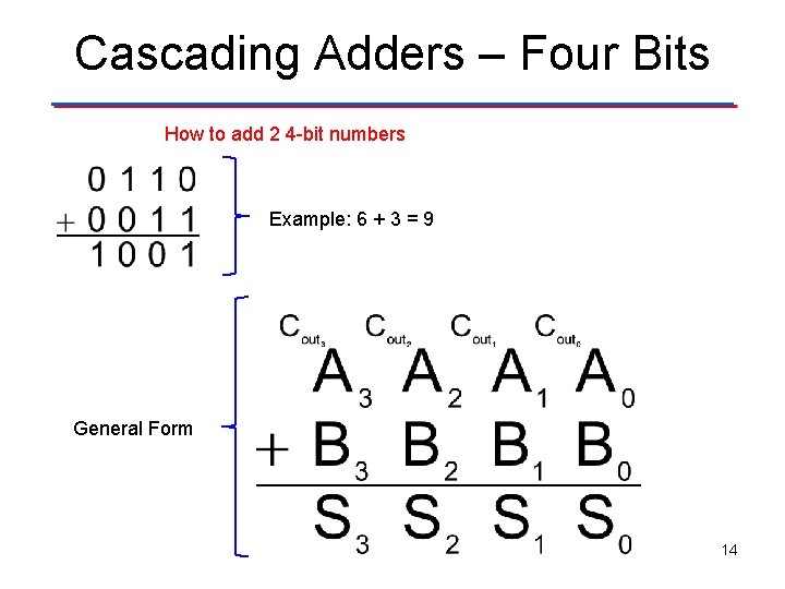 Cascading Adders – Four Bits How to add 2 4 -bit numbers Example: 6