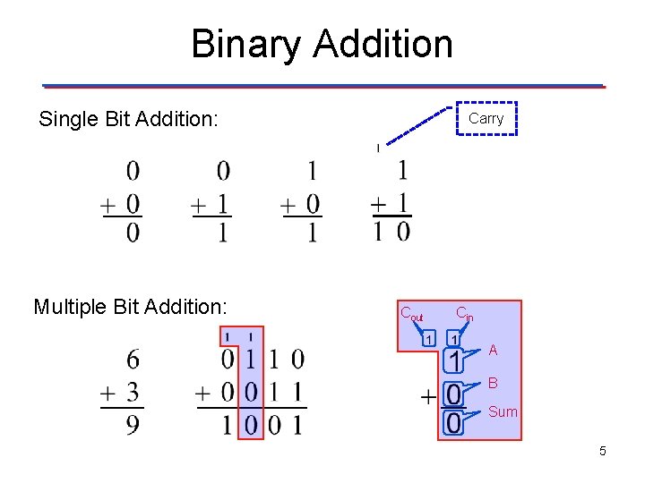 Binary Addition Single Bit Addition: Multiple Bit Addition: Carry Cout Cin A B Sum