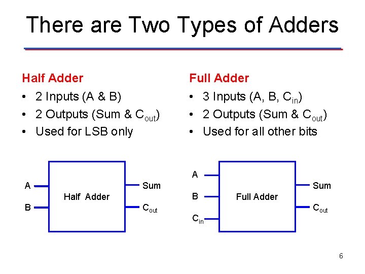 There are Two Types of Adders Half Adder Full Adder • 2 Inputs (A