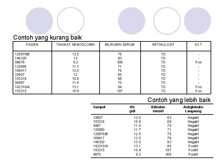 Contoh yang kurang baik PASIEN 125879/B 146320 09876 125880 169417 23807 153216 04987 142310/A