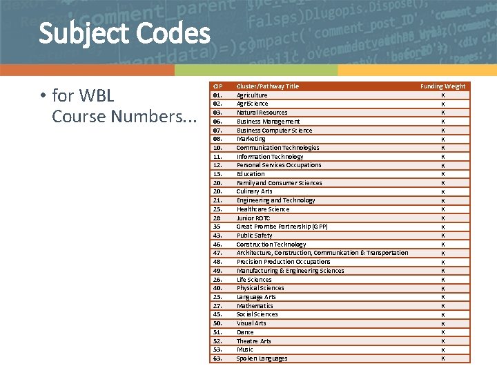 Subject Codes • for WBL Course Numbers. . . CIP 01. 02. 03. 06.