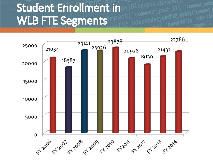 Student Enrollment in WLB FTE Segments 