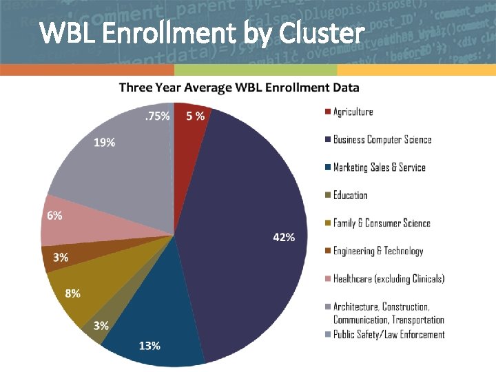 WBL Enrollment by Cluster 