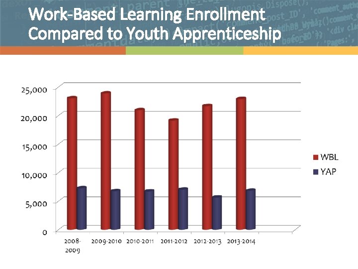 Work-Based Learning Enrollment Compared to Youth Apprenticeship 
