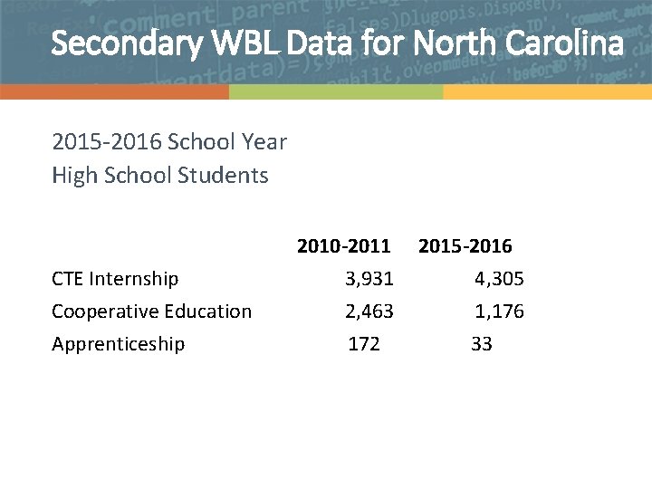 Secondary WBL Data for North Carolina 2015 -2016 School Year High School Students CTE