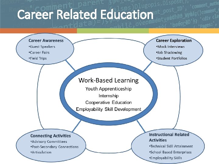 Career Related Education 