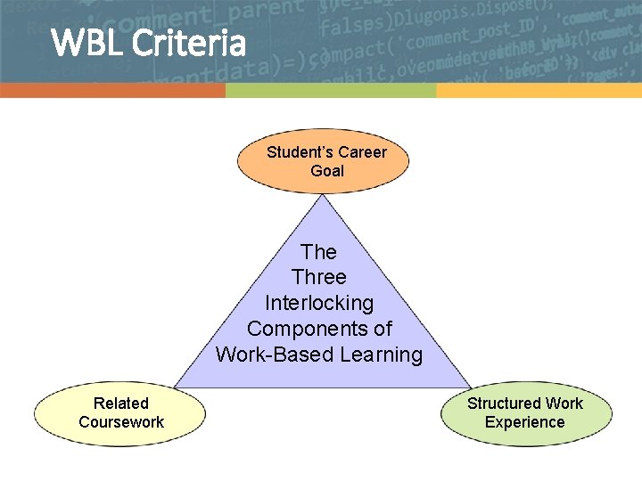 WBL Criteria Student’s Career Goal The Three Interlocking Components of Work-Based Learning Related Coursework