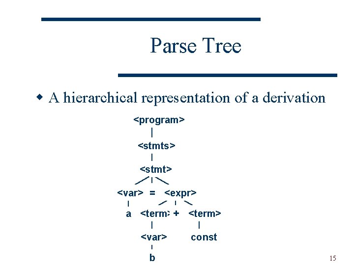 Parse Tree w A hierarchical representation of a derivation <program> <stmts> <stmt> <var> =