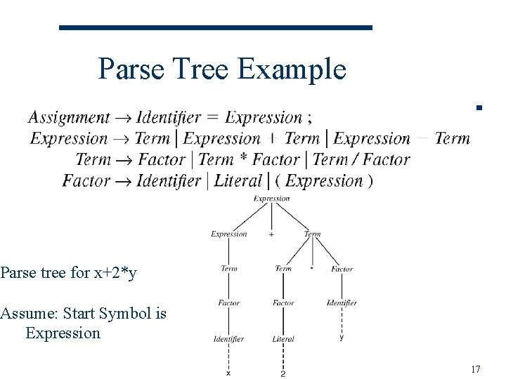 Parse Tree Example Parse tree for x+2*y Assume: Start Symbol is Expression 17 