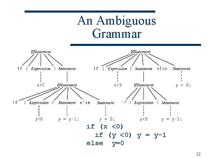 An Ambiguous Grammar if (x <0) if (y <0) y = y-1 else y=0