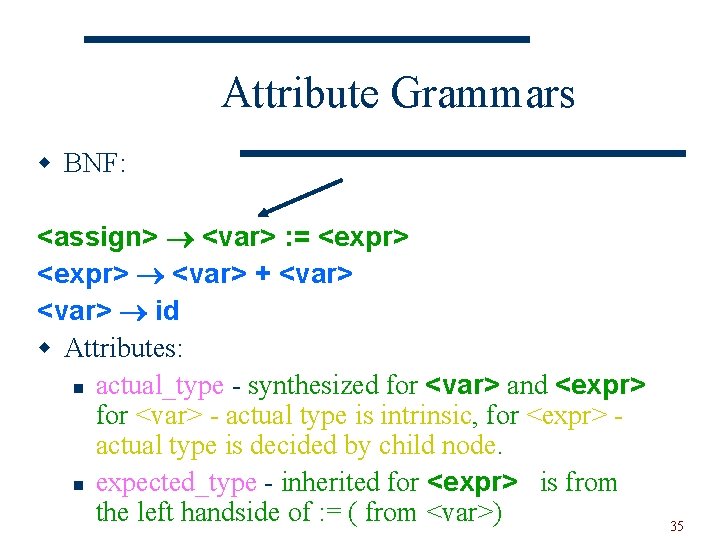 Attribute Grammars w BNF: <assign> <var> : = <expr> <var> + <var> id w