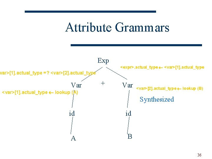 Attribute Grammars Exp <expr>. actual_type <var>[1]. actual_type =? <var>[2]. actual_type Var + Var <var>[1].