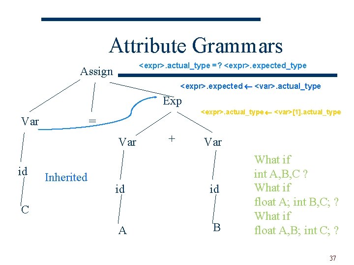 Attribute Grammars <expr>. actual_type =? <expr>. expected_type Assign <expr>. expected <var>. actual_type Exp Var