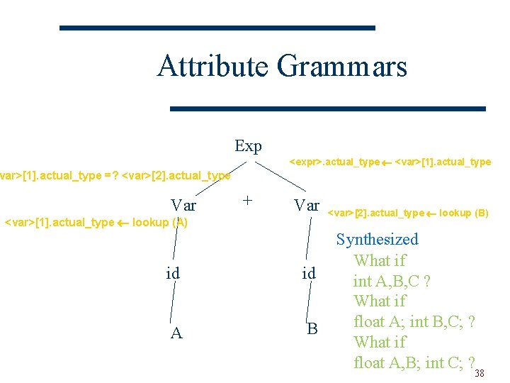 Attribute Grammars Exp <expr>. actual_type <var>[1]. actual_type =? <var>[2]. actual_type Var + Var <var>[1].