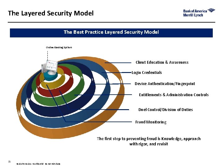 The Layered Security Model The Best Practice Layered Security Model Online Banking System Client