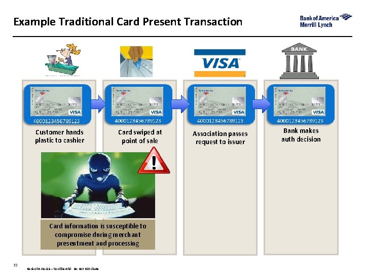 Example Traditional Card Present Transaction Customer hands plastic to cashier Card swiped at point