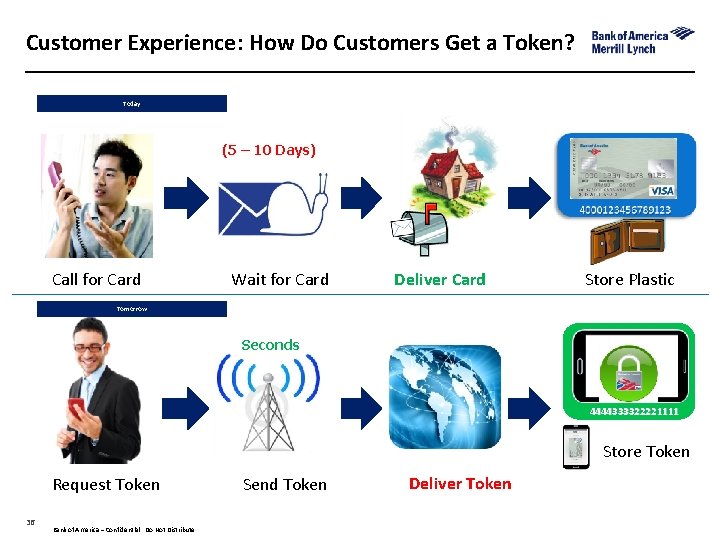 Customer Experience: How Do Customers Get a Token? Today (5 – 10 Days) Call