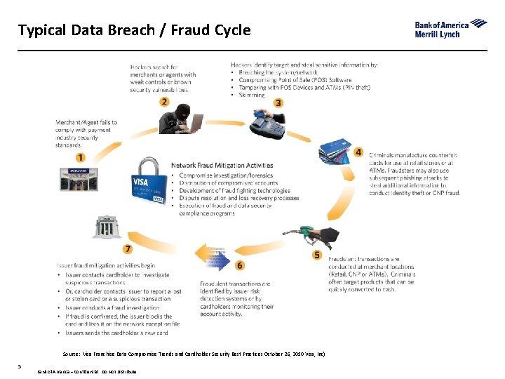 Typical Data Breach / Fraud Cycle Source: Visa Franchise Data Compromise Trends and Cardholder