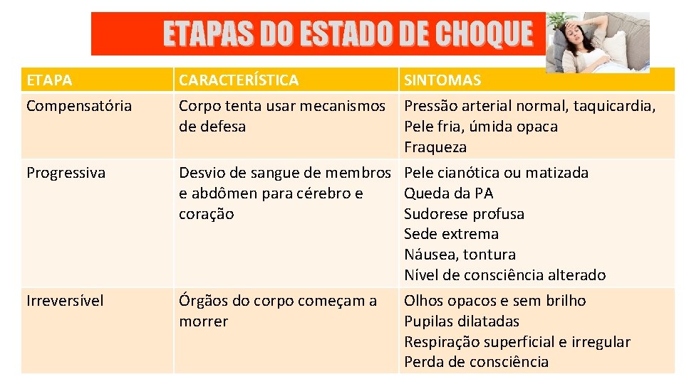 ETAPAS DO ESTADO DE CHOQUE ETAPA Compensatória CARACTERÍSTICA Corpo tenta usar mecanismos de defesa