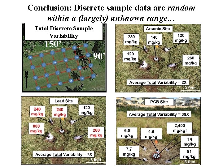 Conclusion: Discrete sample data are random within a (largely) unknown range… Total Discrete Sample