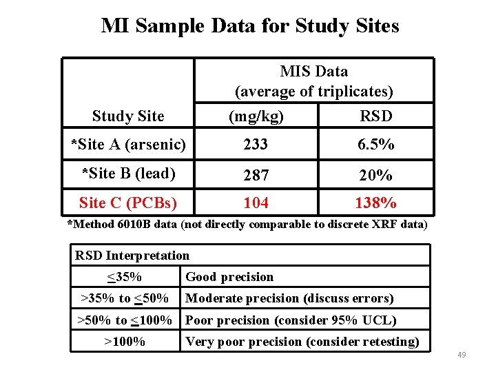 MI Sample Data for Study Sites MIS Data (average of triplicates) Study Site (mg/kg)