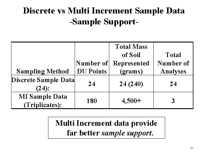 Discrete vs Multi Increment Sample Data -Sample Support. Total Mass of Soil Number of