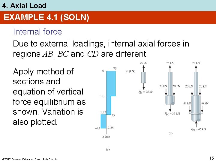 4. Axial Load EXAMPLE 4. 1 (SOLN) Internal force Due to external loadings, internal
