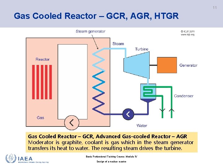 11 Gas Cooled Reactor – GCR, AGR, HTGR Gas Cooled Reactor – GCR, Advanced