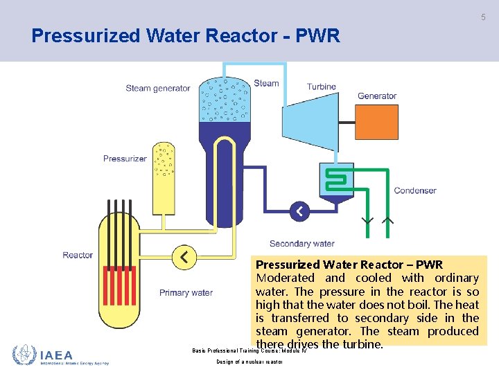 5 Pressurized Water Reactor - PWR Pressurized Water Reactor – PWR Moderated and cooled