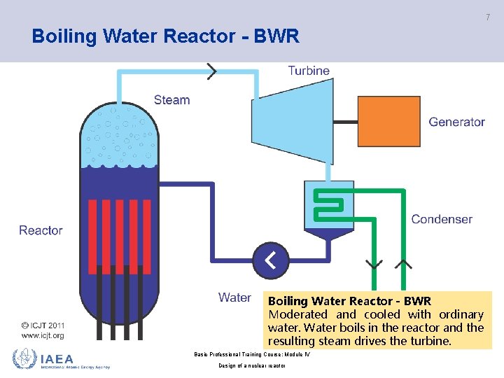 7 Boiling Water Reactor - BWR Moderated and cooled with ordinary water. Water boils