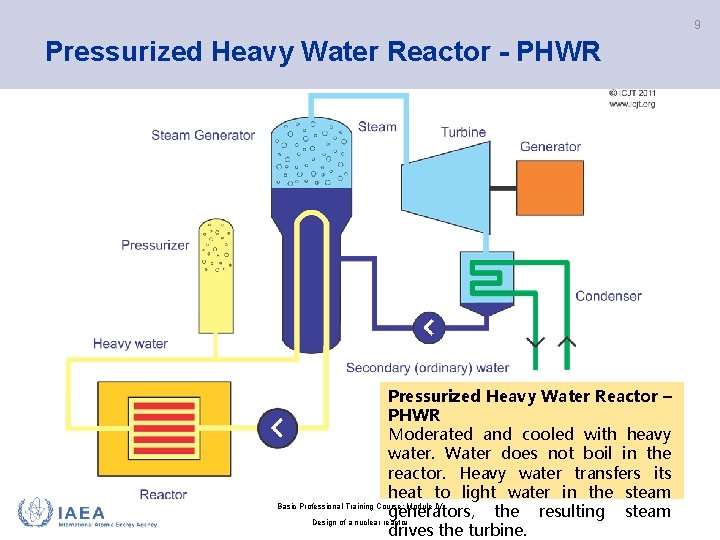 9 Pressurized Heavy Water Reactor - PHWR Pressurized Heavy Water Reactor – PHWR Moderated