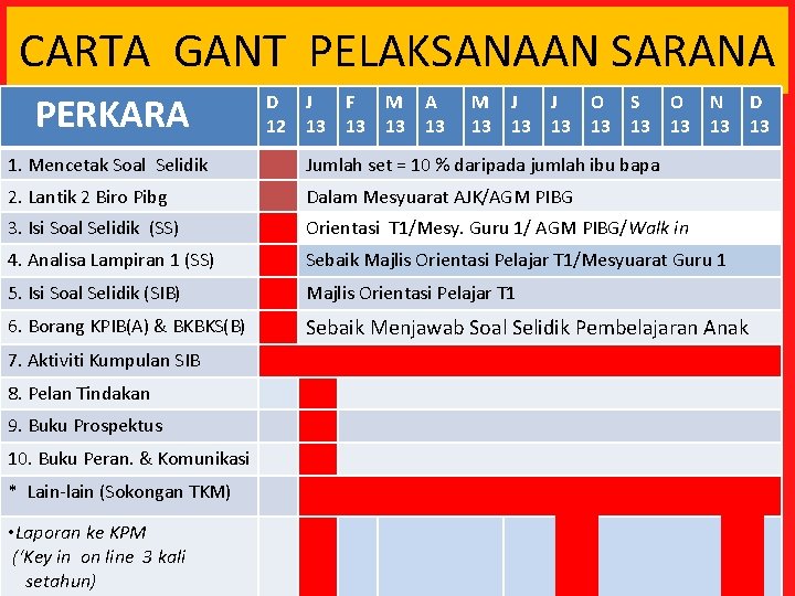 CARTA GANT PELAKSANAAN SARANA PERKARA D J F M A 12 13 13 M