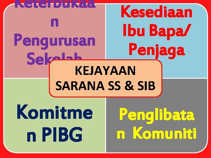 Keterbukaa n Pengurusan Sekolah Kesediaan Ibu Bapa/ Penjaga Komitme n PIBG Penglibata n Komuniti