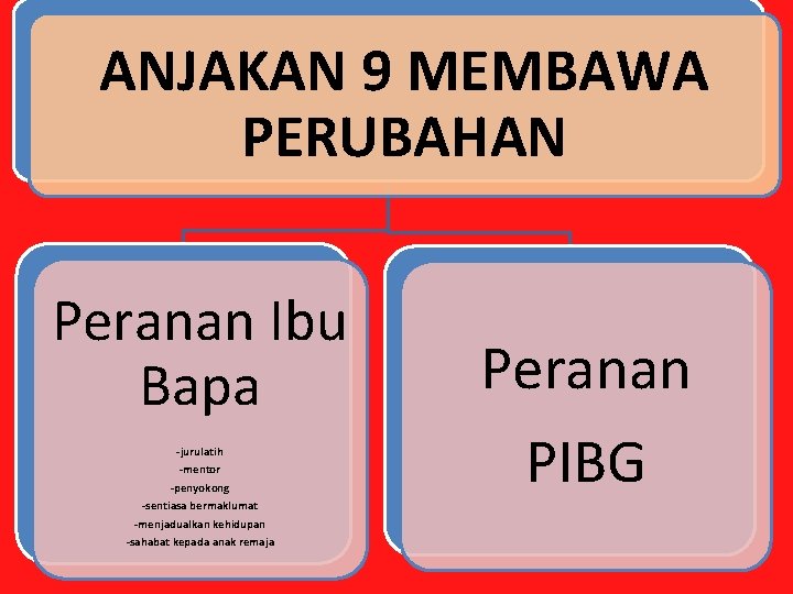 ANJAKAN 9 MEMBAWA PERUBAHAN Peranan Ibu Bapa -jurulatih -mentor -penyokong -sentiasa bermaklumat -menjadualkan kehidupan