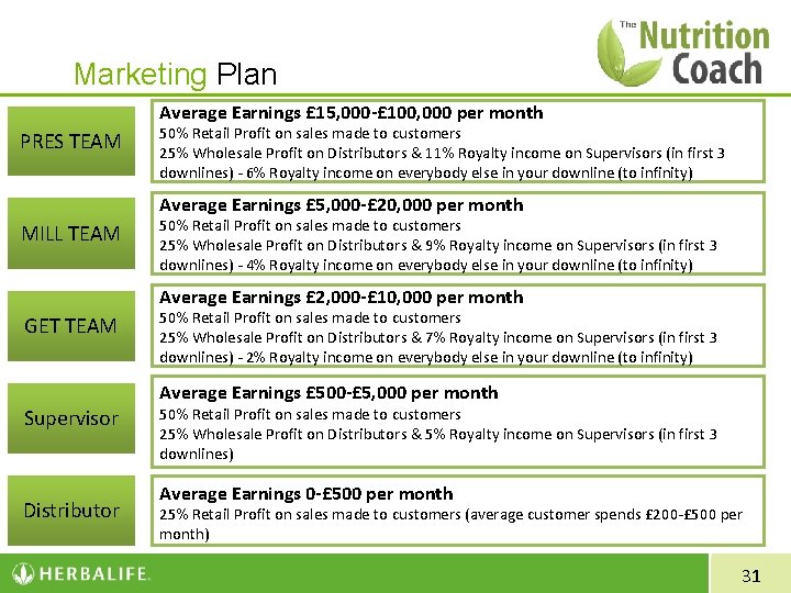 Marketing Plan Average Earnings £ 15, 000 -£ 100, 000 per month PRES TEAM