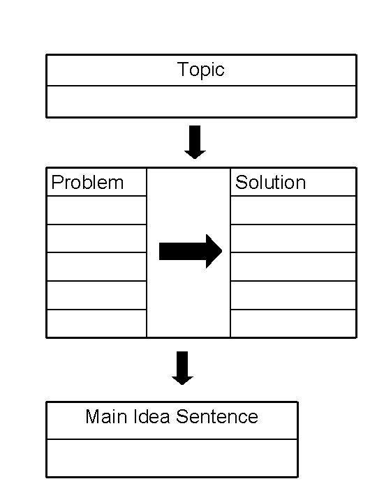 Topic Problem Solution Main Idea Sentence 