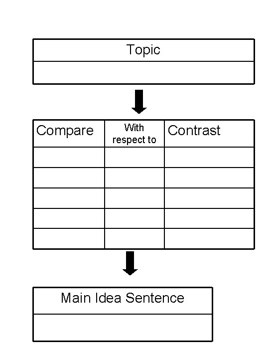 Topic Compare With respect to Contrast Main Idea Sentence 