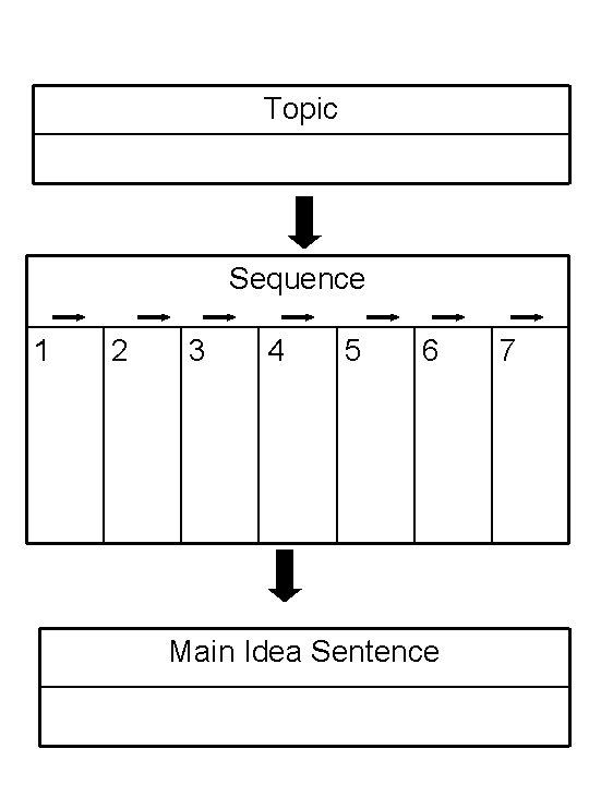 Topic Sequence 1 2 3 4 5 6 Main Idea Sentence 7 